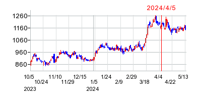 2024年4月5日 10:23前後のの株価チャート